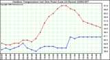 Milwaukee Weather Outdoor Temperature (vs) Dew Point (Last 24 Hours)