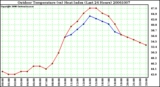 Milwaukee Weather Outdoor Temperature (vs) Heat Index (Last 24 Hours)