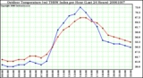 Milwaukee Weather Outdoor Temperature (vs) THSW Index per Hour (Last 24 Hours)