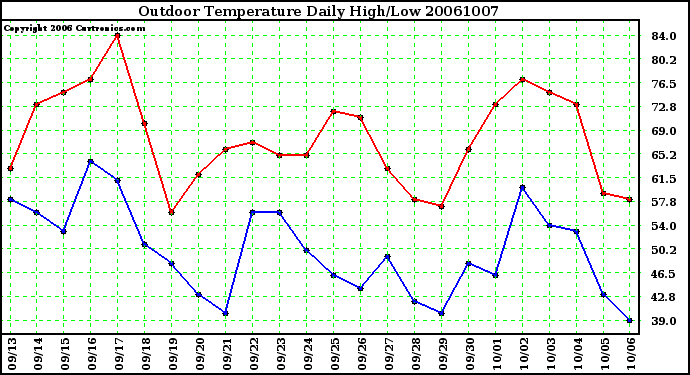 Milwaukee Weather Outdoor Temperature Daily High/Low