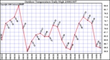 Milwaukee Weather Outdoor Temperature Daily High