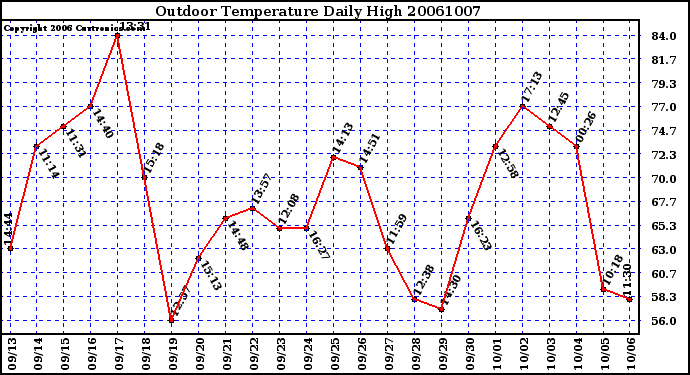 Milwaukee Weather Outdoor Temperature Daily High