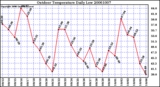 Milwaukee Weather Outdoor Temperature Daily Low