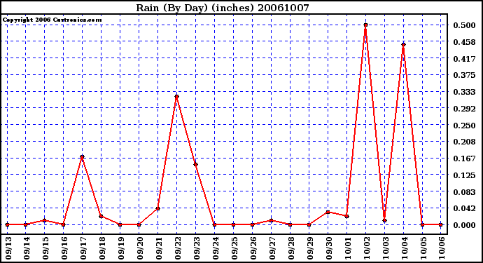 Milwaukee Weather Rain (By Day) (inches)