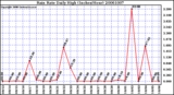 Milwaukee Weather Rain Rate Daily High (Inches/Hour)