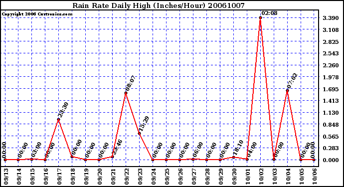 Milwaukee Weather Rain Rate Daily High (Inches/Hour)