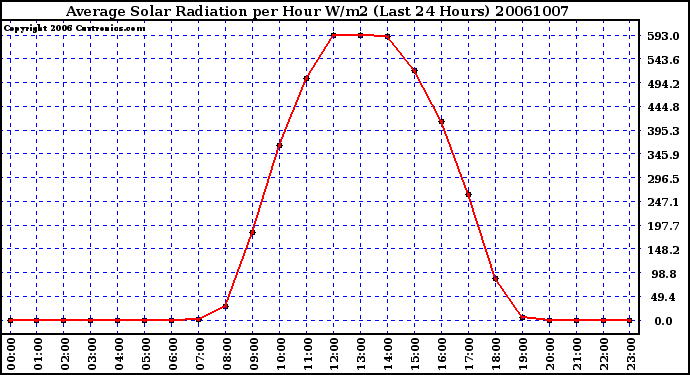 Milwaukee Weather Average Solar Radiation per Hour W/m2 (Last 24 Hours)