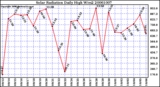 Milwaukee Weather Solar Radiation Daily High W/m2