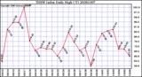 Milwaukee Weather THSW Index Daily High (F)