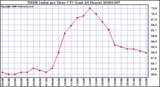 Milwaukee Weather THSW Index per Hour (F) (Last 24 Hours)