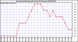 Milwaukee Weather Average Wind Speed (Last 24 Hours)