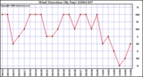 Milwaukee Weather Wind Direction (By Day)