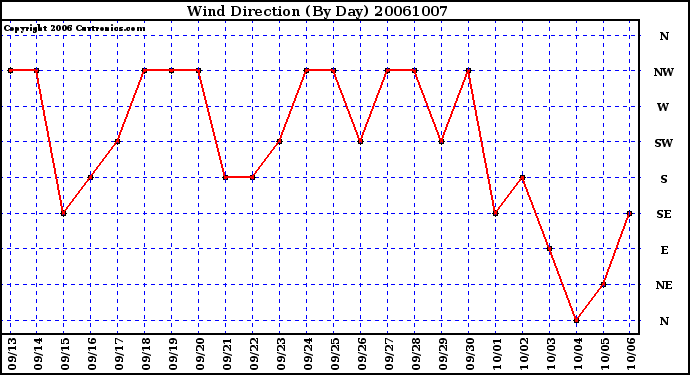 Milwaukee Weather Wind Direction (By Day)