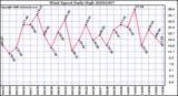 Milwaukee Weather Wind Speed Daily High