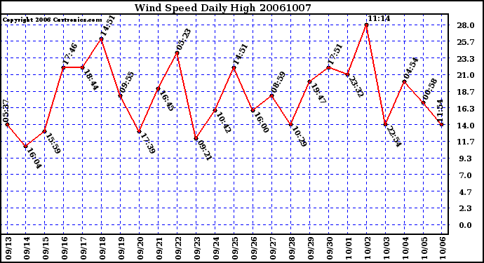 Milwaukee Weather Wind Speed Daily High