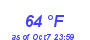 Milwaukee Weather Dewpoint High High Month