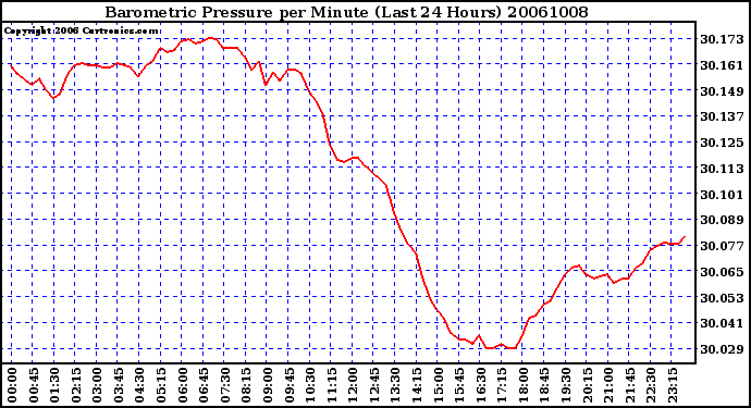 Milwaukee Weather Barometric Pressure per Minute (Last 24 Hours)