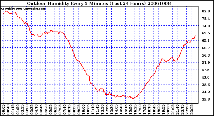 Milwaukee Weather Outdoor Humidity Every 5 Minutes (Last 24 Hours)