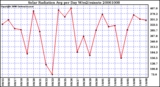 Milwaukee Weather Solar Radiation Avg per Day W/m2/minute