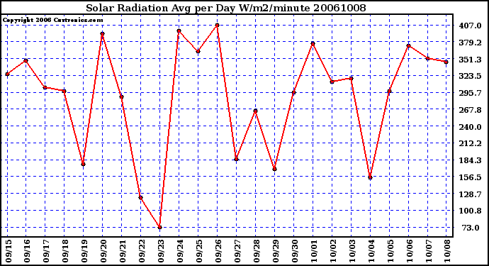 Milwaukee Weather Solar Radiation Avg per Day W/m2/minute