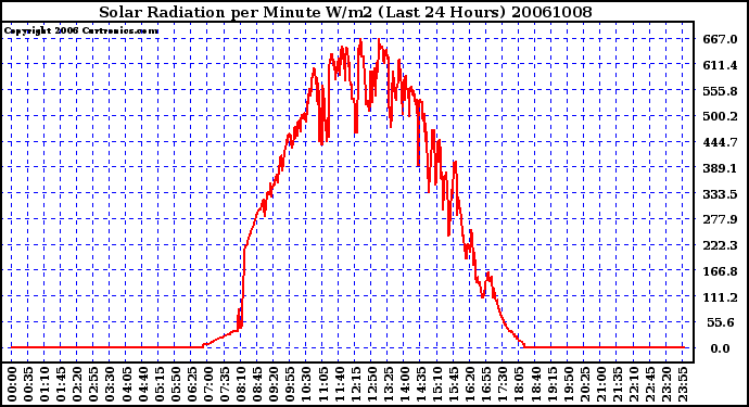 Milwaukee Weather Solar Radiation per Minute W/m2 (Last 24 Hours)