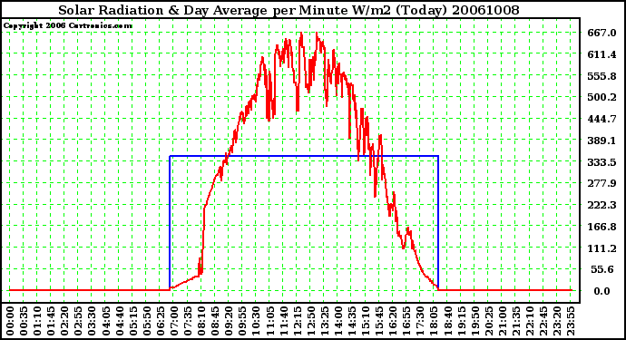 Milwaukee Weather Solar Radiation & Day Average per Minute W/m2 (Today)