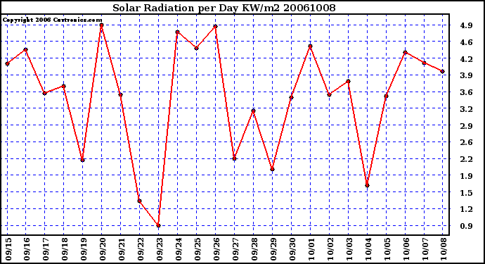 Milwaukee Weather Solar Radiation per Day KW/m2