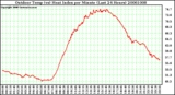 Milwaukee Weather Outdoor Temp (vs) Heat Index per Minute (Last 24 Hours)