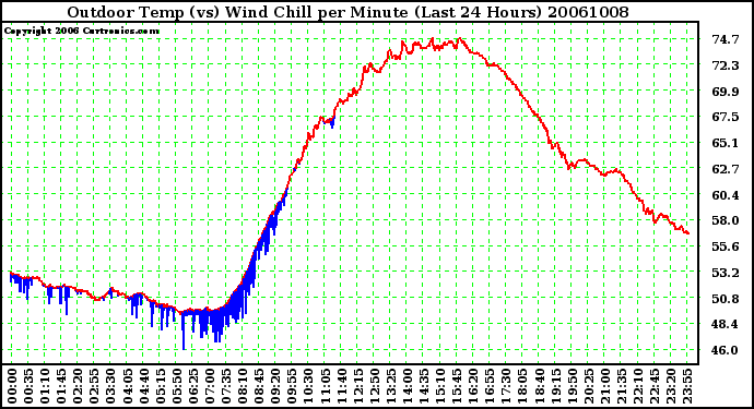 Milwaukee Weather Outdoor Temp (vs) Wind Chill per Minute (Last 24 Hours)