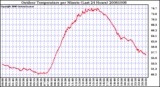 Milwaukee Weather Outdoor Temperature per Minute (Last 24 Hours)