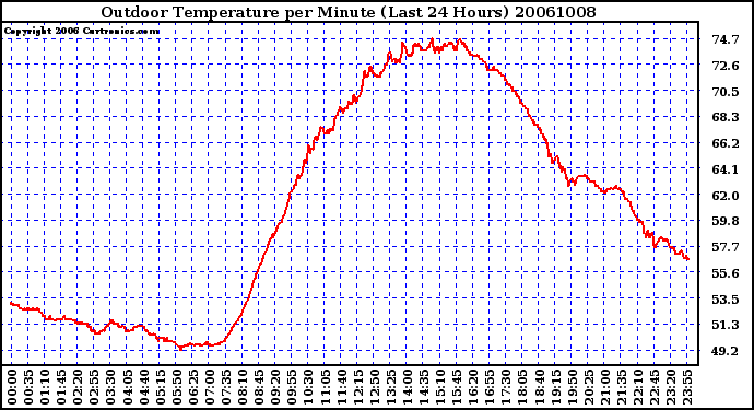 Milwaukee Weather Outdoor Temperature per Minute (Last 24 Hours)