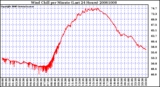 Milwaukee Weather Wind Chill per Minute (Last 24 Hours)