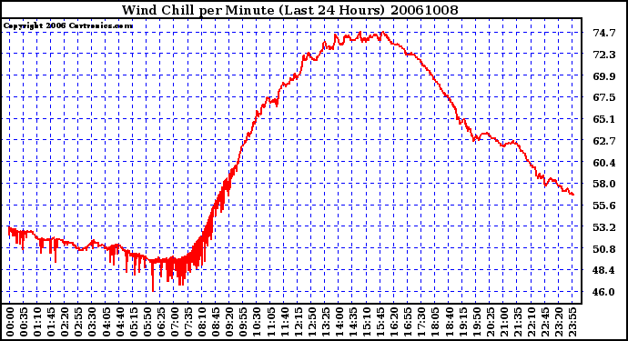 Milwaukee Weather Wind Chill per Minute (Last 24 Hours)