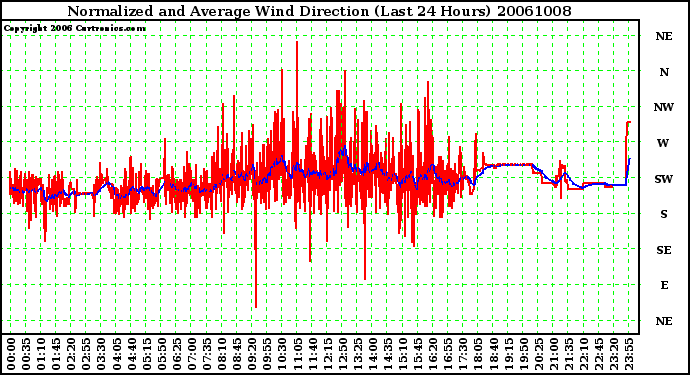 Milwaukee Weather Normalized and Average Wind Direction (Last 24 Hours)