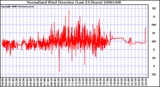 Milwaukee Weather Normalized Wind Direction (Last 24 Hours)