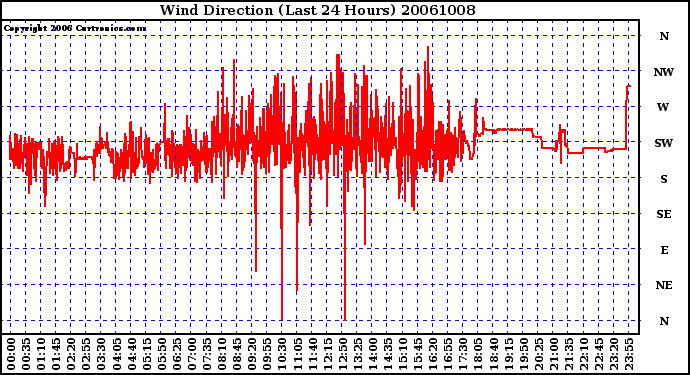 Milwaukee Weather Wind Direction (Last 24 Hours)