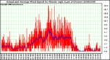 Milwaukee Weather Actual and Average Wind Speed by Minute mph (Last 24 Hours)