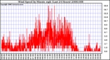 Milwaukee Weather Wind Speed by Minute mph (Last 24 Hours)