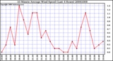 Milwaukee Weather 10 Minute Average Wind Speed (Last 4 Hours)