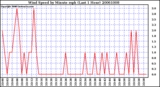 Milwaukee Weather Wind Speed by Minute mph (Last 1 Hour)