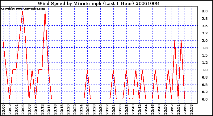 Milwaukee Weather Wind Speed by Minute mph (Last 1 Hour)