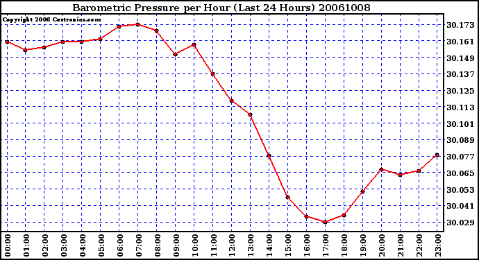 Milwaukee Weather Barometric Pressure per Hour (Last 24 Hours)