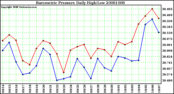 Milwaukee Weather Barometric Pressure Daily High/Low