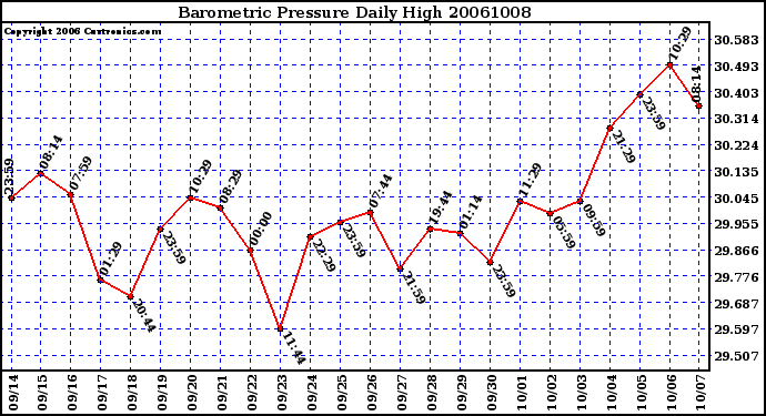 Milwaukee Weather Barometric Pressure Daily High