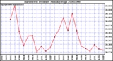 Milwaukee Weather Barometric Pressure Monthly High