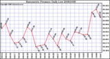 Milwaukee Weather Barometric Pressure Daily Low