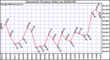 Milwaukee Weather Barometric Pressure Daily Low