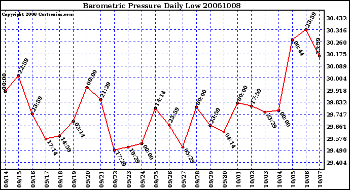 Milwaukee Weather Barometric Pressure Daily Low