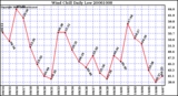 Milwaukee Weather Wind Chill Daily Low