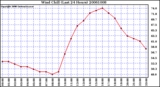 Milwaukee Weather Wind Chill (Last 24 Hours)